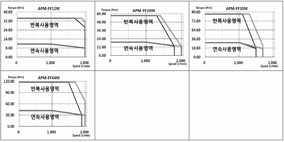 서보모터 규격 및 토크 특성(200V) APM-FF30AMK,APM-FF50AMK,APM-FF22DMK,APM-FF35DMK,APM-FF55DMK,APM-FF75DMK,APM-FF12MMK,APM-FF20MMK,APM-F30MMK,APM-F44MMK,APM-FF20GMK,APM-FF30GMK,APM-FF443GMK,APM-FF60GMK,APM-FF75GMK,APM-FF30AMK2,APM-FF50AMK2,APM-FF22DMK2,APM-FF35DMK2,APM-FF55DMK2,APM-FF75DMK2,APM-FF12MMK2,APM-FF20MMK2,APM-FF30MMK2,APM-FF44MMK2,APM-FF20GMK2,APM-FF30GMK2,APM-FF443GMK2,APM-FF60GMK2,APM-FF75GMK2,APM-FF30AMN,APM-FF50AMN,APM-FF22DMN,APM-FF35DMN,APM-FF55DMN,APM-FF75DMN,APM-FF12MMN,APM-FF20MMN,APM-FF30MMN,APM-FF44MMN,APM-FF20GMN,APM-FF30GMN,APM-FF443GMN,APM-FF60GMN,APM-FF75GMN,APM-FF30AMN2,APM-FF50AMN2,APM-FF22DMN2,APM-FF35DMN2,APM-FF55DMN2,APM-FF75DMN2,APM-FF12MMN2,APM-FF20MMN2,APM-FF30MMN2,APM-FF44MMN2,APM-FF20GMN2,APM-FF30GMN2,APM-FF443GMN2,APM-FF60GMN2,APM-FF75GMN2